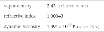 vapor density | 2.43 (relative to air) refractive index | 1.00043 dynamic viscosity | 1.491×10^-5 Pa s (at 25 °C)