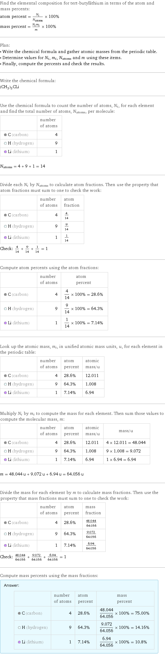 Find the elemental composition for tert-butyllithium in terms of the atom and mass percents: atom percent = N_i/N_atoms × 100% mass percent = (N_im_i)/m × 100% Plan: • Write the chemical formula and gather atomic masses from the periodic table. • Determine values for N_i, m_i, N_atoms and m using these items. • Finally, compute the percents and check the results. Write the chemical formula: (CH_3)_3CLi Use the chemical formula to count the number of atoms, N_i, for each element and find the total number of atoms, N_atoms, per molecule:  | number of atoms  C (carbon) | 4  H (hydrogen) | 9  Li (lithium) | 1  N_atoms = 4 + 9 + 1 = 14 Divide each N_i by N_atoms to calculate atom fractions. Then use the property that atom fractions must sum to one to check the work:  | number of atoms | atom fraction  C (carbon) | 4 | 4/14  H (hydrogen) | 9 | 9/14  Li (lithium) | 1 | 1/14 Check: 4/14 + 9/14 + 1/14 = 1 Compute atom percents using the atom fractions:  | number of atoms | atom percent  C (carbon) | 4 | 4/14 × 100% = 28.6%  H (hydrogen) | 9 | 9/14 × 100% = 64.3%  Li (lithium) | 1 | 1/14 × 100% = 7.14% Look up the atomic mass, m_i, in unified atomic mass units, u, for each element in the periodic table:  | number of atoms | atom percent | atomic mass/u  C (carbon) | 4 | 28.6% | 12.011  H (hydrogen) | 9 | 64.3% | 1.008  Li (lithium) | 1 | 7.14% | 6.94 Multiply N_i by m_i to compute the mass for each element. Then sum those values to compute the molecular mass, m:  | number of atoms | atom percent | atomic mass/u | mass/u  C (carbon) | 4 | 28.6% | 12.011 | 4 × 12.011 = 48.044  H (hydrogen) | 9 | 64.3% | 1.008 | 9 × 1.008 = 9.072  Li (lithium) | 1 | 7.14% | 6.94 | 1 × 6.94 = 6.94  m = 48.044 u + 9.072 u + 6.94 u = 64.056 u Divide the mass for each element by m to calculate mass fractions. Then use the property that mass fractions must sum to one to check the work:  | number of atoms | atom percent | mass fraction  C (carbon) | 4 | 28.6% | 48.044/64.056  H (hydrogen) | 9 | 64.3% | 9.072/64.056  Li (lithium) | 1 | 7.14% | 6.94/64.056 Check: 48.044/64.056 + 9.072/64.056 + 6.94/64.056 = 1 Compute mass percents using the mass fractions: Answer: |   | | number of atoms | atom percent | mass percent  C (carbon) | 4 | 28.6% | 48.044/64.056 × 100% = 75.00%  H (hydrogen) | 9 | 64.3% | 9.072/64.056 × 100% = 14.16%  Li (lithium) | 1 | 7.14% | 6.94/64.056 × 100% = 10.8%