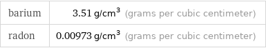 barium | 3.51 g/cm^3 (grams per cubic centimeter) radon | 0.00973 g/cm^3 (grams per cubic centimeter)