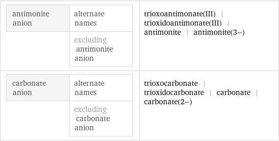 antimonite anion | alternate names  | excluding antimonite anion | trioxoantimonate(III) | trioxidoantimonate(III) | antimonite | antimonite(3-) carbonate anion | alternate names  | excluding carbonate anion | trioxocarbonate | trioxidocarbonate | carbonate | carbonate(2-)