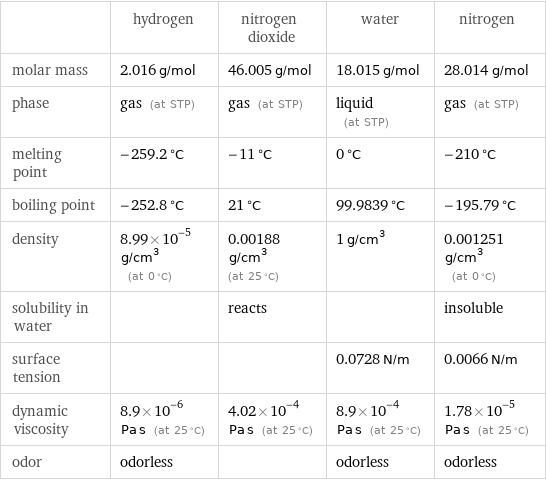  | hydrogen | nitrogen dioxide | water | nitrogen molar mass | 2.016 g/mol | 46.005 g/mol | 18.015 g/mol | 28.014 g/mol phase | gas (at STP) | gas (at STP) | liquid (at STP) | gas (at STP) melting point | -259.2 °C | -11 °C | 0 °C | -210 °C boiling point | -252.8 °C | 21 °C | 99.9839 °C | -195.79 °C density | 8.99×10^-5 g/cm^3 (at 0 °C) | 0.00188 g/cm^3 (at 25 °C) | 1 g/cm^3 | 0.001251 g/cm^3 (at 0 °C) solubility in water | | reacts | | insoluble surface tension | | | 0.0728 N/m | 0.0066 N/m dynamic viscosity | 8.9×10^-6 Pa s (at 25 °C) | 4.02×10^-4 Pa s (at 25 °C) | 8.9×10^-4 Pa s (at 25 °C) | 1.78×10^-5 Pa s (at 25 °C) odor | odorless | | odorless | odorless