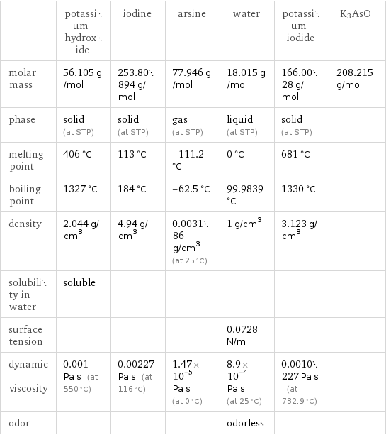  | potassium hydroxide | iodine | arsine | water | potassium iodide | K3AsO molar mass | 56.105 g/mol | 253.80894 g/mol | 77.946 g/mol | 18.015 g/mol | 166.0028 g/mol | 208.215 g/mol phase | solid (at STP) | solid (at STP) | gas (at STP) | liquid (at STP) | solid (at STP) |  melting point | 406 °C | 113 °C | -111.2 °C | 0 °C | 681 °C |  boiling point | 1327 °C | 184 °C | -62.5 °C | 99.9839 °C | 1330 °C |  density | 2.044 g/cm^3 | 4.94 g/cm^3 | 0.003186 g/cm^3 (at 25 °C) | 1 g/cm^3 | 3.123 g/cm^3 |  solubility in water | soluble | | | | |  surface tension | | | | 0.0728 N/m | |  dynamic viscosity | 0.001 Pa s (at 550 °C) | 0.00227 Pa s (at 116 °C) | 1.47×10^-5 Pa s (at 0 °C) | 8.9×10^-4 Pa s (at 25 °C) | 0.0010227 Pa s (at 732.9 °C) |  odor | | | | odorless | | 