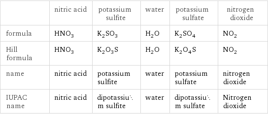  | nitric acid | potassium sulfite | water | potassium sulfate | nitrogen dioxide formula | HNO_3 | K_2SO_3 | H_2O | K_2SO_4 | NO_2 Hill formula | HNO_3 | K_2O_3S | H_2O | K_2O_4S | NO_2 name | nitric acid | potassium sulfite | water | potassium sulfate | nitrogen dioxide IUPAC name | nitric acid | dipotassium sulfite | water | dipotassium sulfate | Nitrogen dioxide