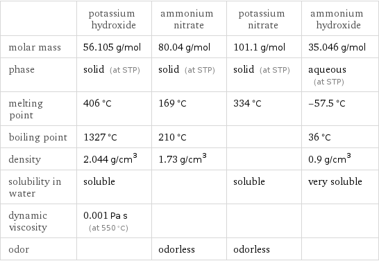  | potassium hydroxide | ammonium nitrate | potassium nitrate | ammonium hydroxide molar mass | 56.105 g/mol | 80.04 g/mol | 101.1 g/mol | 35.046 g/mol phase | solid (at STP) | solid (at STP) | solid (at STP) | aqueous (at STP) melting point | 406 °C | 169 °C | 334 °C | -57.5 °C boiling point | 1327 °C | 210 °C | | 36 °C density | 2.044 g/cm^3 | 1.73 g/cm^3 | | 0.9 g/cm^3 solubility in water | soluble | | soluble | very soluble dynamic viscosity | 0.001 Pa s (at 550 °C) | | |  odor | | odorless | odorless | 