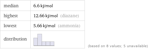 median | 6.6 kJ/mol highest | 12.66 kJ/mol (diazane) lowest | 5.66 kJ/mol (ammonia) distribution | | (based on 8 values; 5 unavailable)