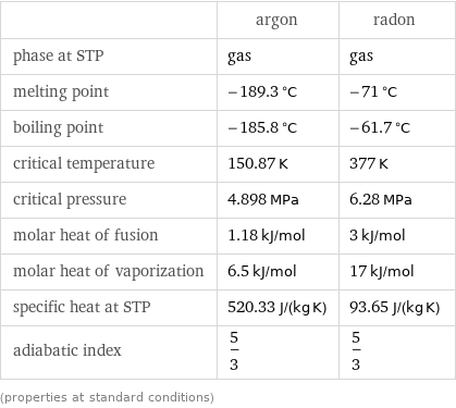  | argon | radon phase at STP | gas | gas melting point | -189.3 °C | -71 °C boiling point | -185.8 °C | -61.7 °C critical temperature | 150.87 K | 377 K critical pressure | 4.898 MPa | 6.28 MPa molar heat of fusion | 1.18 kJ/mol | 3 kJ/mol molar heat of vaporization | 6.5 kJ/mol | 17 kJ/mol specific heat at STP | 520.33 J/(kg K) | 93.65 J/(kg K) adiabatic index | 5/3 | 5/3 (properties at standard conditions)