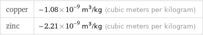 copper | -1.08×10^-9 m^3/kg (cubic meters per kilogram) zinc | -2.21×10^-9 m^3/kg (cubic meters per kilogram)