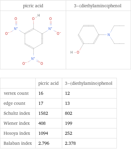   | picric acid | 3-(diethylamino)phenol vertex count | 16 | 12 edge count | 17 | 13 Schultz index | 1582 | 802 Wiener index | 408 | 199 Hosoya index | 1094 | 252 Balaban index | 2.796 | 2.378