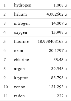 1 | hydrogen | 1.008 u 2 | helium | 4.002602 u 3 | nitrogen | 14.007 u 4 | oxygen | 15.999 u 5 | fluorine | 18.998403163 u 6 | neon | 20.1797 u 7 | chlorine | 35.45 u 8 | argon | 39.948 u 9 | krypton | 83.798 u 10 | xenon | 131.293 u 11 | radon | 222 u