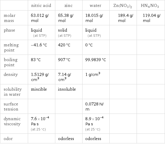  | nitric acid | zinc | water | Zn(NO3)2 | HN4NO3 molar mass | 63.012 g/mol | 65.38 g/mol | 18.015 g/mol | 189.4 g/mol | 119.04 g/mol phase | liquid (at STP) | solid (at STP) | liquid (at STP) | |  melting point | -41.6 °C | 420 °C | 0 °C | |  boiling point | 83 °C | 907 °C | 99.9839 °C | |  density | 1.5129 g/cm^3 | 7.14 g/cm^3 | 1 g/cm^3 | |  solubility in water | miscible | insoluble | | |  surface tension | | | 0.0728 N/m | |  dynamic viscosity | 7.6×10^-4 Pa s (at 25 °C) | | 8.9×10^-4 Pa s (at 25 °C) | |  odor | | odorless | odorless | | 