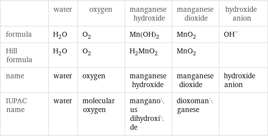  | water | oxygen | manganese hydroxide | manganese dioxide | hydroxide anion formula | H_2O | O_2 | Mn(OH)_2 | MnO_2 | (OH)^- Hill formula | H_2O | O_2 | H_2MnO_2 | MnO_2 |  name | water | oxygen | manganese hydroxide | manganese dioxide | hydroxide anion IUPAC name | water | molecular oxygen | manganous dihydroxide | dioxomanganese | 