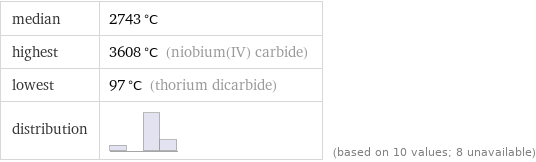 median | 2743 °C highest | 3608 °C (niobium(IV) carbide) lowest | 97 °C (thorium dicarbide) distribution | | (based on 10 values; 8 unavailable)