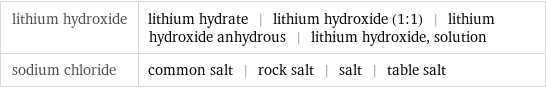 lithium hydroxide | lithium hydrate | lithium hydroxide (1:1) | lithium hydroxide anhydrous | lithium hydroxide, solution sodium chloride | common salt | rock salt | salt | table salt