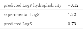 predicted LogP hydrophobicity | -0.12 experimental LogS | 1.22 predicted LogS | 0.73