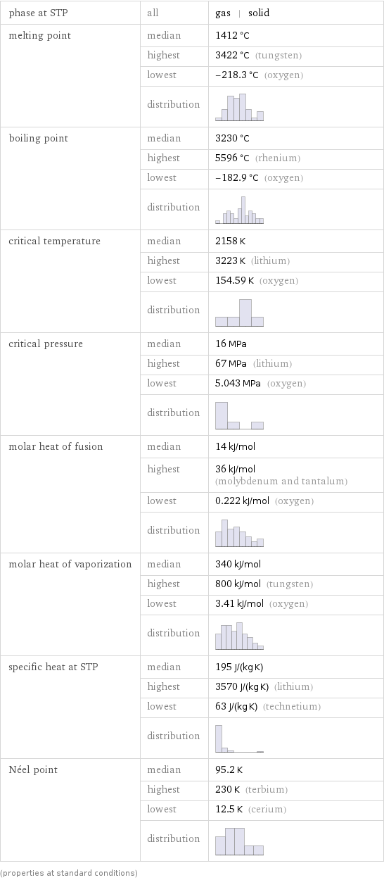 phase at STP | all | gas | solid melting point | median | 1412 °C  | highest | 3422 °C (tungsten)  | lowest | -218.3 °C (oxygen)  | distribution |  boiling point | median | 3230 °C  | highest | 5596 °C (rhenium)  | lowest | -182.9 °C (oxygen)  | distribution |  critical temperature | median | 2158 K  | highest | 3223 K (lithium)  | lowest | 154.59 K (oxygen)  | distribution |  critical pressure | median | 16 MPa  | highest | 67 MPa (lithium)  | lowest | 5.043 MPa (oxygen)  | distribution |  molar heat of fusion | median | 14 kJ/mol  | highest | 36 kJ/mol (molybdenum and tantalum)  | lowest | 0.222 kJ/mol (oxygen)  | distribution |  molar heat of vaporization | median | 340 kJ/mol  | highest | 800 kJ/mol (tungsten)  | lowest | 3.41 kJ/mol (oxygen)  | distribution |  specific heat at STP | median | 195 J/(kg K)  | highest | 3570 J/(kg K) (lithium)  | lowest | 63 J/(kg K) (technetium)  | distribution |  Néel point | median | 95.2 K  | highest | 230 K (terbium)  | lowest | 12.5 K (cerium)  | distribution |  (properties at standard conditions)