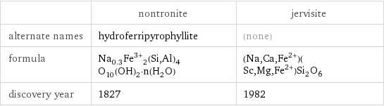  | nontronite | jervisite alternate names | hydroferripyrophyllite | (none) formula | Na_0.3Fe^(3+)_2(Si, Al)_4O_10(OH)_2·n(H_2O) | (Na, Ca, Fe^(2+))(Sc, Mg, Fe^(2+))Si_2O_6 discovery year | 1827 | 1982