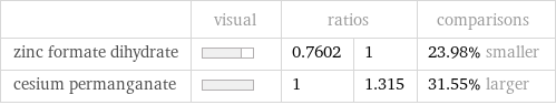  | visual | ratios | | comparisons zinc formate dihydrate | | 0.7602 | 1 | 23.98% smaller cesium permanganate | | 1 | 1.315 | 31.55% larger