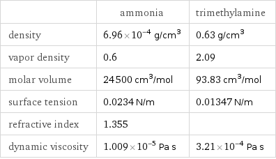  | ammonia | trimethylamine density | 6.96×10^-4 g/cm^3 | 0.63 g/cm^3 vapor density | 0.6 | 2.09 molar volume | 24500 cm^3/mol | 93.83 cm^3/mol surface tension | 0.0234 N/m | 0.01347 N/m refractive index | 1.355 |  dynamic viscosity | 1.009×10^-5 Pa s | 3.21×10^-4 Pa s