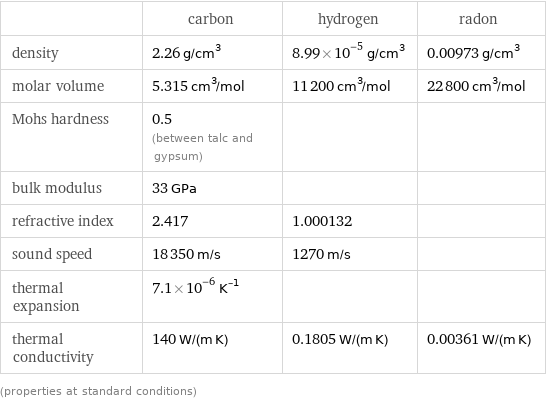  | carbon | hydrogen | radon density | 2.26 g/cm^3 | 8.99×10^-5 g/cm^3 | 0.00973 g/cm^3 molar volume | 5.315 cm^3/mol | 11200 cm^3/mol | 22800 cm^3/mol Mohs hardness | 0.5 (between talc and gypsum) | |  bulk modulus | 33 GPa | |  refractive index | 2.417 | 1.000132 |  sound speed | 18350 m/s | 1270 m/s |  thermal expansion | 7.1×10^-6 K^(-1) | |  thermal conductivity | 140 W/(m K) | 0.1805 W/(m K) | 0.00361 W/(m K) (properties at standard conditions)