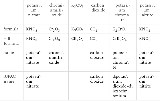  | potassium nitrate | chromium(III) oxide | K3CO3 | carbon dioxide | potassium chromate | potassium nitrite formula | KNO_3 | Cr_2O_3 | K3CO3 | CO_2 | K_2CrO_4 | KNO_2 Hill formula | KNO_3 | Cr_2O_3 | CK3O3 | CO_2 | CrK_2O_4 | KNO_2 name | potassium nitrate | chromium(III) oxide | | carbon dioxide | potassium chromate | potassium nitrite IUPAC name | potassium nitrate | | | carbon dioxide | dipotassium dioxido-dioxochromium | potassium nitrite