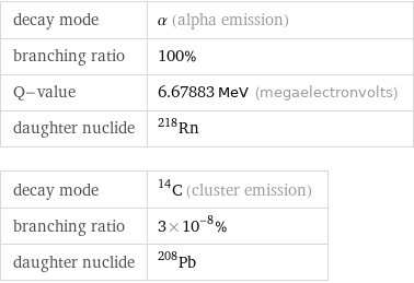 decay mode | α (alpha emission) branching ratio | 100% Q-value | 6.67883 MeV (megaelectronvolts) daughter nuclide | Rn-218 decay mode | ^14C (cluster emission) branching ratio | 3×10^-8% daughter nuclide | Pb-208