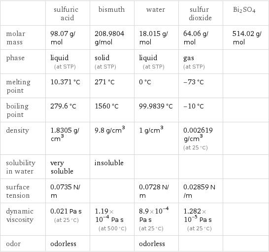  | sulfuric acid | bismuth | water | sulfur dioxide | Bi2SO4 molar mass | 98.07 g/mol | 208.9804 g/mol | 18.015 g/mol | 64.06 g/mol | 514.02 g/mol phase | liquid (at STP) | solid (at STP) | liquid (at STP) | gas (at STP) |  melting point | 10.371 °C | 271 °C | 0 °C | -73 °C |  boiling point | 279.6 °C | 1560 °C | 99.9839 °C | -10 °C |  density | 1.8305 g/cm^3 | 9.8 g/cm^3 | 1 g/cm^3 | 0.002619 g/cm^3 (at 25 °C) |  solubility in water | very soluble | insoluble | | |  surface tension | 0.0735 N/m | | 0.0728 N/m | 0.02859 N/m |  dynamic viscosity | 0.021 Pa s (at 25 °C) | 1.19×10^-4 Pa s (at 500 °C) | 8.9×10^-4 Pa s (at 25 °C) | 1.282×10^-5 Pa s (at 25 °C) |  odor | odorless | | odorless | | 