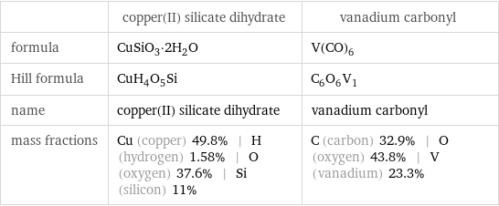  | copper(II) silicate dihydrate | vanadium carbonyl formula | CuSiO_3·2H_2O | V(CO)_6 Hill formula | CuH_4O_5Si | C_6O_6V_1 name | copper(II) silicate dihydrate | vanadium carbonyl mass fractions | Cu (copper) 49.8% | H (hydrogen) 1.58% | O (oxygen) 37.6% | Si (silicon) 11% | C (carbon) 32.9% | O (oxygen) 43.8% | V (vanadium) 23.3%