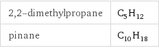 2, 2-dimethylpropane | C_5H_12 pinane | C_10H_18