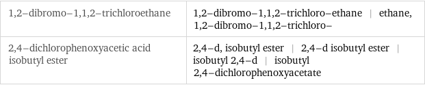 1, 2-dibromo-1, 1, 2-trichloroethane | 1, 2-dibromo-1, 1, 2-trichloro-ethane | ethane, 1, 2-dibromo-1, 1, 2-trichloro- 2, 4-dichlorophenoxyacetic acid isobutyl ester | 2, 4-d, isobutyl ester | 2, 4-d isobutyl ester | isobutyl 2, 4-d | isobutyl 2, 4-dichlorophenoxyacetate