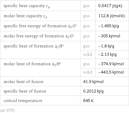 specific heat capacity c_p | gas | 0.5417 J/(g K) molar heat capacity c_p | gas | 112.8 J/(mol K) specific free energy of formation Δ_fG° | gas | -1.465 kJ/g molar free energy of formation Δ_fG° | gas | -305 kJ/mol specific heat of formation Δ_fH° | gas | -1.8 kJ/g  | solid | -2.13 kJ/g molar heat of formation Δ_fH° | gas | -374.9 kJ/mol  | solid | -443.5 kJ/mol molar heat of fusion | 41.9 kJ/mol |  specific heat of fusion | 0.2012 kJ/g |  critical temperature | 645 K |  (at STP)