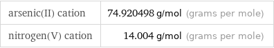 arsenic(II) cation | 74.920498 g/mol (grams per mole) nitrogen(V) cation | 14.004 g/mol (grams per mole)