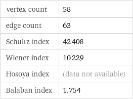 vertex count | 58 edge count | 63 Schultz index | 42408 Wiener index | 10229 Hosoya index | (data not available) Balaban index | 1.754