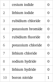 1 | cesium iodide | 0 2 | lithium iodide | 0 3 | rubidium chloride | 0 4 | potassium bromide | 0 5 | rubidium fluoride | 0 6 | potassium chloride | 0 7 | lithium chloride | 0 8 | sodium hydride | 0 9 | lithium hydride | 0 10 | boron nitride | 1