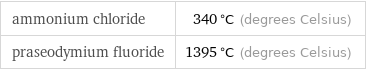 ammonium chloride | 340 °C (degrees Celsius) praseodymium fluoride | 1395 °C (degrees Celsius)