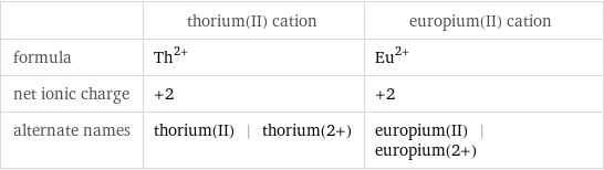  | thorium(II) cation | europium(II) cation formula | Th^(2+) | Eu^(2+) net ionic charge | +2 | +2 alternate names | thorium(II) | thorium(2+) | europium(II) | europium(2+)