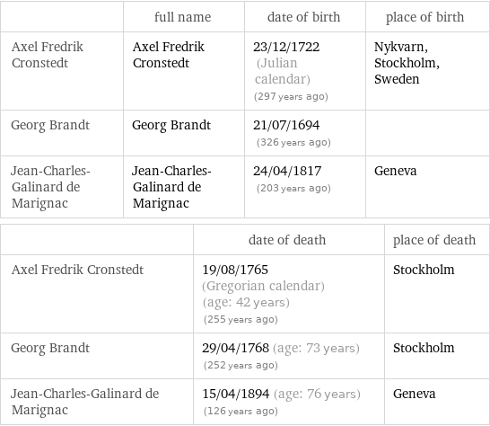  | full name | date of birth | place of birth Axel Fredrik Cronstedt | Axel Fredrik Cronstedt | 23/12/1722 (Julian calendar) (297 years ago) | Nykvarn, Stockholm, Sweden Georg Brandt | Georg Brandt | 21/07/1694 (326 years ago) |  Jean-Charles-Galinard de Marignac | Jean-Charles-Galinard de Marignac | 24/04/1817 (203 years ago) | Geneva  | date of death | place of death Axel Fredrik Cronstedt | 19/08/1765 (Gregorian calendar) (age: 42 years)   (255 years ago) | Stockholm Georg Brandt | 29/04/1768 (age: 73 years)   (252 years ago) | Stockholm Jean-Charles-Galinard de Marignac | 15/04/1894 (age: 76 years)   (126 years ago) | Geneva