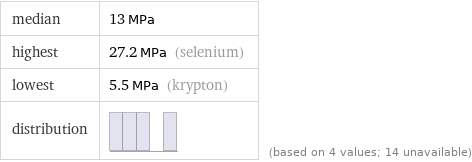 median | 13 MPa highest | 27.2 MPa (selenium) lowest | 5.5 MPa (krypton) distribution | | (based on 4 values; 14 unavailable)