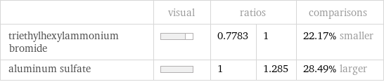  | visual | ratios | | comparisons triethylhexylammonium bromide | | 0.7783 | 1 | 22.17% smaller aluminum sulfate | | 1 | 1.285 | 28.49% larger