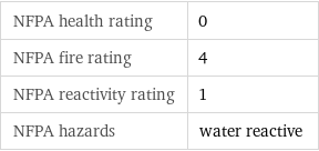 NFPA health rating | 0 NFPA fire rating | 4 NFPA reactivity rating | 1 NFPA hazards | water reactive