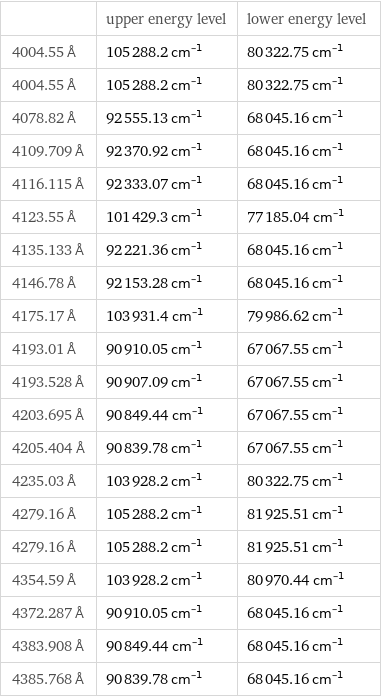  | upper energy level | lower energy level 4004.55 Å | 105288.2 cm^(-1) | 80322.75 cm^(-1) 4004.55 Å | 105288.2 cm^(-1) | 80322.75 cm^(-1) 4078.82 Å | 92555.13 cm^(-1) | 68045.16 cm^(-1) 4109.709 Å | 92370.92 cm^(-1) | 68045.16 cm^(-1) 4116.115 Å | 92333.07 cm^(-1) | 68045.16 cm^(-1) 4123.55 Å | 101429.3 cm^(-1) | 77185.04 cm^(-1) 4135.133 Å | 92221.36 cm^(-1) | 68045.16 cm^(-1) 4146.78 Å | 92153.28 cm^(-1) | 68045.16 cm^(-1) 4175.17 Å | 103931.4 cm^(-1) | 79986.62 cm^(-1) 4193.01 Å | 90910.05 cm^(-1) | 67067.55 cm^(-1) 4193.528 Å | 90907.09 cm^(-1) | 67067.55 cm^(-1) 4203.695 Å | 90849.44 cm^(-1) | 67067.55 cm^(-1) 4205.404 Å | 90839.78 cm^(-1) | 67067.55 cm^(-1) 4235.03 Å | 103928.2 cm^(-1) | 80322.75 cm^(-1) 4279.16 Å | 105288.2 cm^(-1) | 81925.51 cm^(-1) 4279.16 Å | 105288.2 cm^(-1) | 81925.51 cm^(-1) 4354.59 Å | 103928.2 cm^(-1) | 80970.44 cm^(-1) 4372.287 Å | 90910.05 cm^(-1) | 68045.16 cm^(-1) 4383.908 Å | 90849.44 cm^(-1) | 68045.16 cm^(-1) 4385.768 Å | 90839.78 cm^(-1) | 68045.16 cm^(-1)