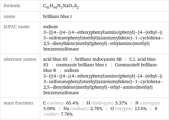 formula | C_45H_44N_3NaO_7S_2 name | brilliant blue r IUPAC name | sodium 3-[[[4-[[4-[(4-ethoxyphenyl)amino]phenyl]-[4-[ethyl-[(3-sulfonatophenyl)methyl]azaniumylidene]-1-cyclohexa-2, 5-dienylidene]methyl]phenyl]-ethylamino]methyl]benzenesulfonate alternate names | acid blue 83 | brilliant indocyanin 6B | C.I. acid blue 83 | coomassie brilliant blue r | Coomassie® brilliant blue R | sodium 3-[[[4-[[4-[(4-ethoxyphenyl)amino]phenyl]-[4-[ethyl-[(3-sulfonatophenyl)methyl]azaniumylidene]-1-cyclohexa-2, 5-dienylidene]methyl]phenyl]-ethyl-amino]methyl]benzenesulfonate mass fractions | C (carbon) 65.4% | H (hydrogen) 5.37% | N (nitrogen) 5.09% | Na (sodium) 2.78% | O (oxygen) 13.6% | S (sulfur) 7.76%