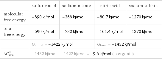  | sulfuric acid | sodium nitrate | nitric acid | sodium sulfate molecular free energy | -690 kJ/mol | -366 kJ/mol | -80.7 kJ/mol | -1270 kJ/mol total free energy | -690 kJ/mol | -732 kJ/mol | -161.4 kJ/mol | -1270 kJ/mol  | G_initial = -1422 kJ/mol | | G_final = -1432 kJ/mol |  ΔG_rxn^0 | -1432 kJ/mol - -1422 kJ/mol = -9.6 kJ/mol (exergonic) | | |  