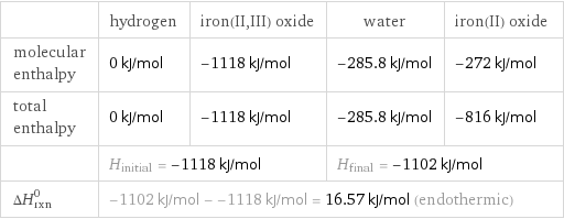  | hydrogen | iron(II, III) oxide | water | iron(II) oxide molecular enthalpy | 0 kJ/mol | -1118 kJ/mol | -285.8 kJ/mol | -272 kJ/mol total enthalpy | 0 kJ/mol | -1118 kJ/mol | -285.8 kJ/mol | -816 kJ/mol  | H_initial = -1118 kJ/mol | | H_final = -1102 kJ/mol |  ΔH_rxn^0 | -1102 kJ/mol - -1118 kJ/mol = 16.57 kJ/mol (endothermic) | | |  