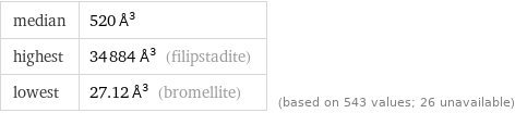 median | 520 Å^3 highest | 34884 Å^3 (filipstadite) lowest | 27.12 Å^3 (bromellite) | (based on 543 values; 26 unavailable)