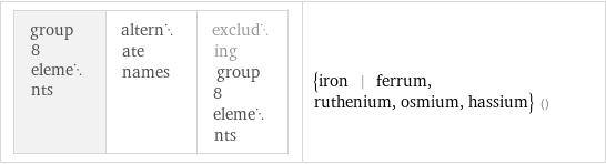 group 8 elements | alternate names | excluding group 8 elements | {iron | ferrum, ruthenium, osmium, hassium} ()