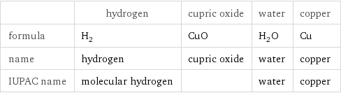  | hydrogen | cupric oxide | water | copper formula | H_2 | CuO | H_2O | Cu name | hydrogen | cupric oxide | water | copper IUPAC name | molecular hydrogen | | water | copper