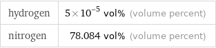 hydrogen | 5×10^-5 vol% (volume percent) nitrogen | 78.084 vol% (volume percent)