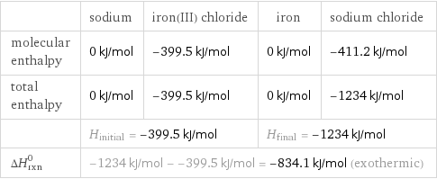  | sodium | iron(III) chloride | iron | sodium chloride molecular enthalpy | 0 kJ/mol | -399.5 kJ/mol | 0 kJ/mol | -411.2 kJ/mol total enthalpy | 0 kJ/mol | -399.5 kJ/mol | 0 kJ/mol | -1234 kJ/mol  | H_initial = -399.5 kJ/mol | | H_final = -1234 kJ/mol |  ΔH_rxn^0 | -1234 kJ/mol - -399.5 kJ/mol = -834.1 kJ/mol (exothermic) | | |  