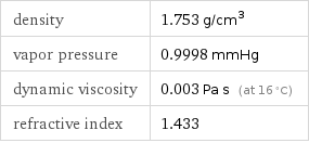 density | 1.753 g/cm^3 vapor pressure | 0.9998 mmHg dynamic viscosity | 0.003 Pa s (at 16 °C) refractive index | 1.433