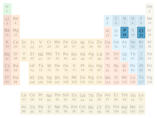 Periodic table location